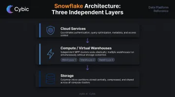 Snowflake three-layer architecture separating storage compute and cloud services