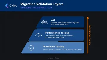 Three-layer Snowflake migration validation and testing framework functional performance UAT