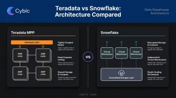 Teradata coupled MPP architecture versus Snowflake decoupled storage-compute comparison infographic