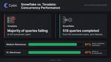 Snowflake versus Teradata concurrency performance benchmarks showing query completion rates