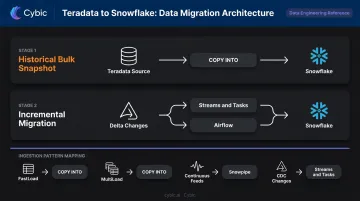 Teradata to Snowflake data migration two-stage process flow with ingestion patterns