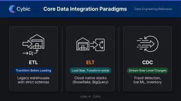 ETL versus ELT versus CDC data integration paradigms comparison infographic