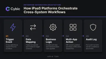 iPaaS automation platform workflow showing cross-application business process orchestration steps