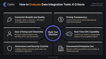 Six criteria framework for evaluating and selecting data integration tools in 2026