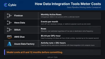 Data integration tool pricing models compared across five platforms cost breakdown