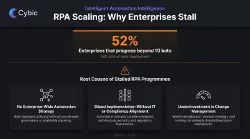 RPA scaling failure rate statistics showing root causes preventing enterprise bot program growth