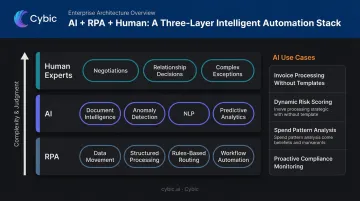 RPA plus AI intelligent automation procurement stack showing three orchestration layers and capabilities
