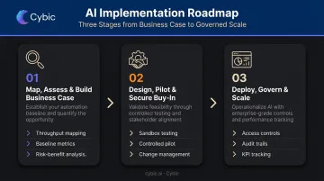 3-step RPA procurement implementation process from assessment to scaled deployment
