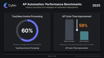 AP automation invoice processing benchmark stats showing touchless rate and cycle time improvement