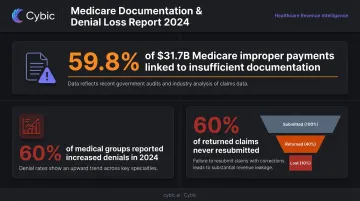 Healthcare claim denial statistics and incomplete documentation revenue loss impact infographic
