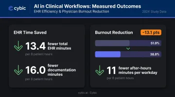 AI scribe adoption impact on EHR documentation time and physician burnout rates