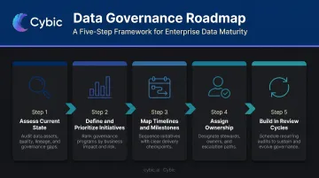 Five-step data governance roadmap from current state assessment to review cycles