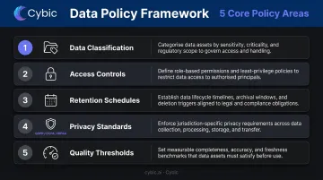 Five core data governance policy areas classification access retention privacy quality
