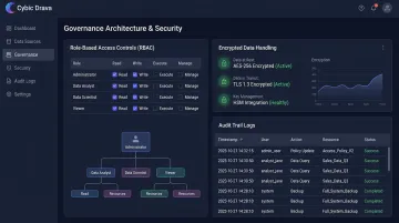 Cybic Drava platform governance architecture dashboard displaying access controls and audit trails