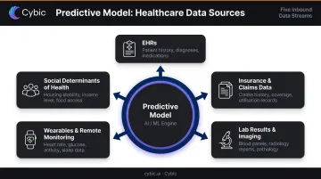 Five healthcare predictive analytics data sources feeding into predictive model diagram