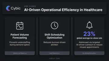 Predictive analytics operational efficiency benefits for healthcare workforce and scheduling