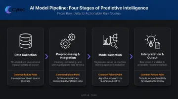 Four-stage healthcare predictive analytics pipeline from data collection to action