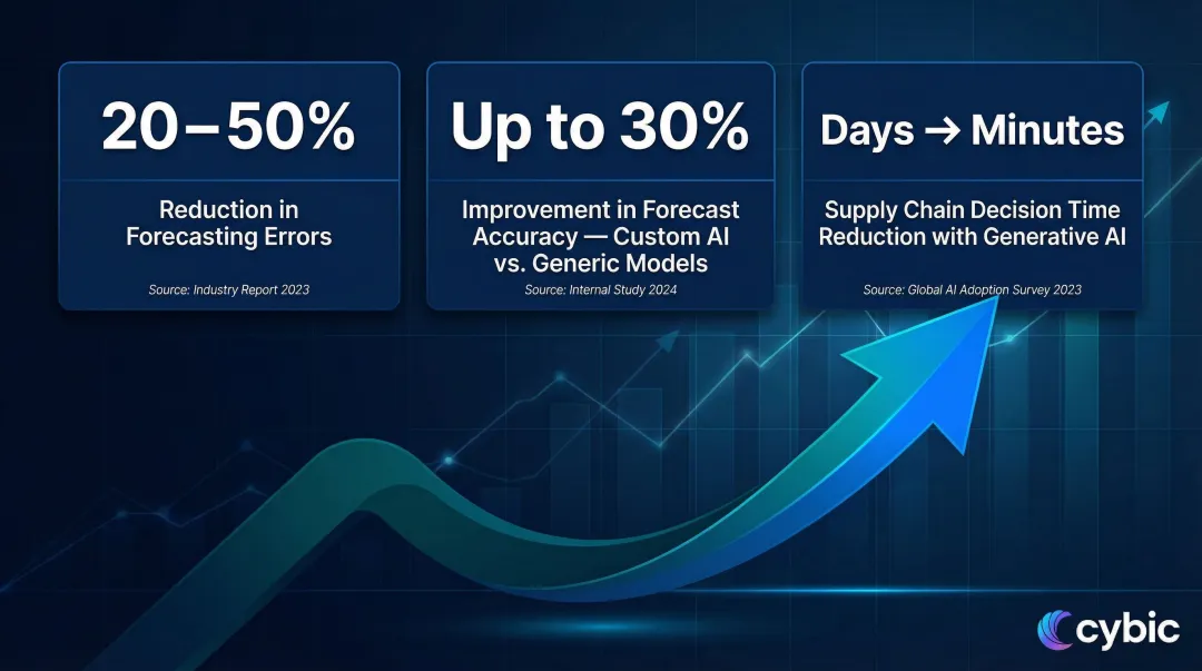 Custom AI decision-making accuracy improvements 20 to 50 percent forecasting error reduction statistics