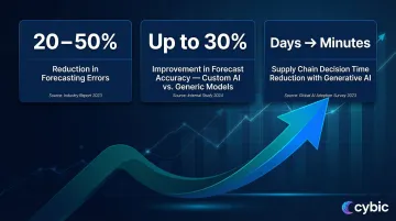 Custom AI decision-making accuracy improvements 20 to 50 percent forecasting error reduction statistics