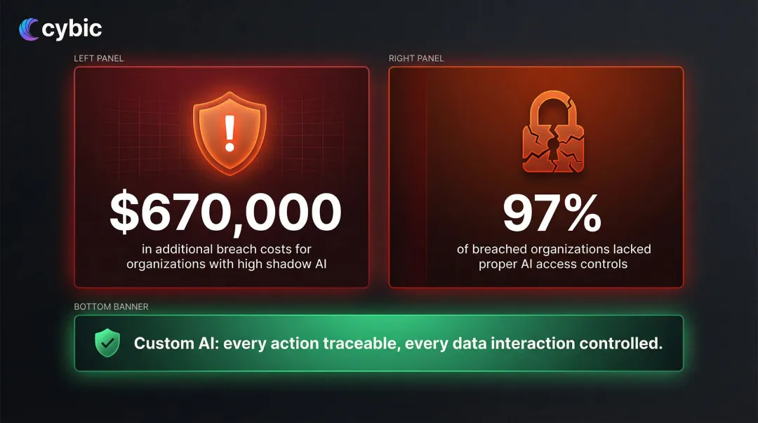 AI security compliance risk statistics shadow AI breach costs and access control failures