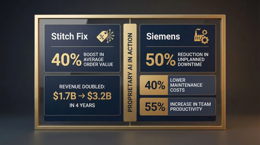 Custom AI competitive advantage real-world results Stitch Fix Siemens business outcome statistics