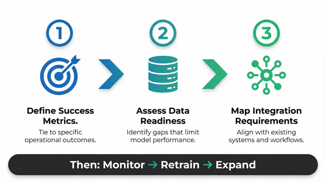 Three-step custom AI implementation framework defining success metrics data readiness integration mapping