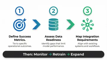 Three-step custom AI implementation framework defining success metrics data readiness integration mapping