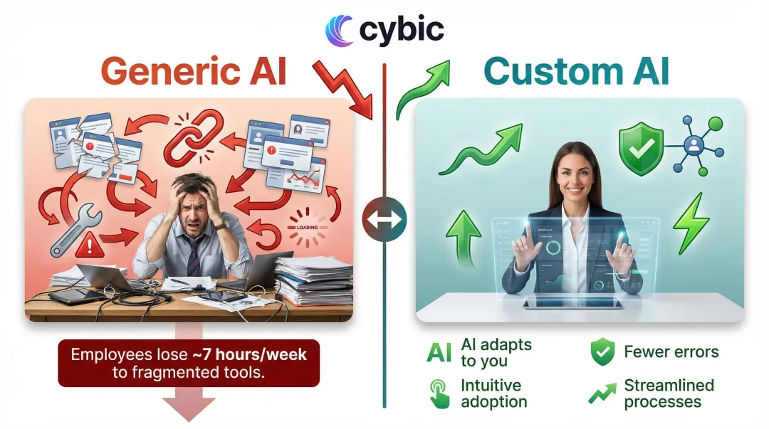 Custom AI versus generic AI workflow fit comparison showing productivity impact