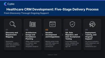 5-step custom healthcare CRM development process from discovery to deployment