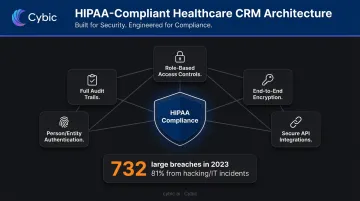 HIPAA technical safeguards architecture requirements for healthcare CRM compliance