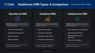 Three types of healthcare CRM operational analytical collaborative comparison infographic