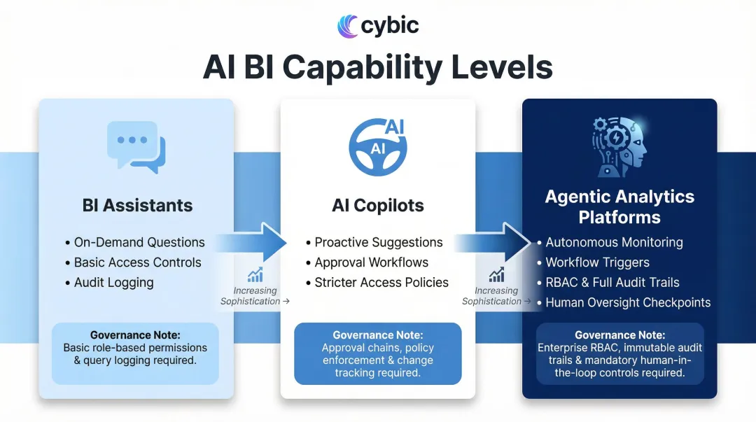 Three-tier AI BI capability comparison from assistants to agentic analytics platforms