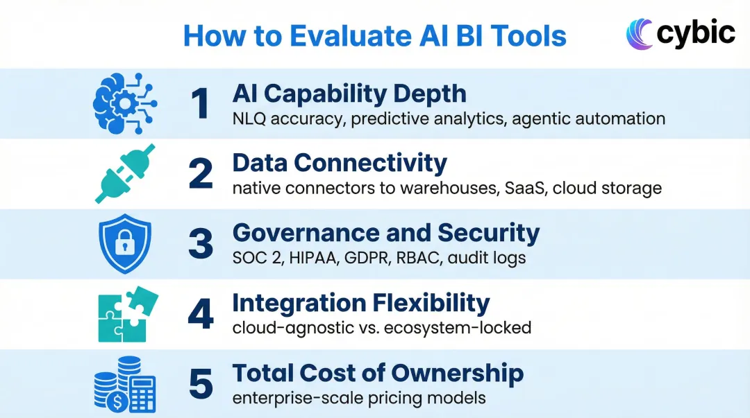 Five criteria framework for evaluating enterprise AI business intelligence tools comparison