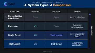 Four AI system types comparison table from rule-based to multi-agent autonomy
