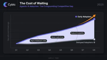 Compounding competitive disadvantage gap chart for delayed agentic AI adoption