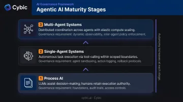 Three-stage agentic AI maturity path from Process AI to multi-agent systems