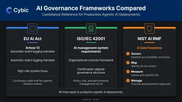 Three enterprise AI governance frameworks EU AI Act ISO 42001 NIST AI RMF comparison