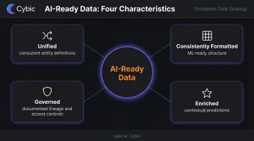 Four characteristics of AI-ready enterprise data unified governed consistent and enriched
