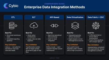 Five enterprise data integration methods comparison chart with best use cases and limitations