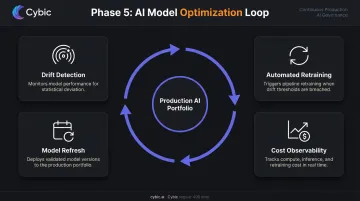 Continuous AI model optimization cycle with drift detection retraining and cost monitoring