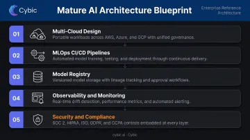 Enterprise AI architecture blueprint five core components technical overview diagram