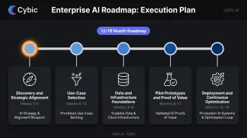 Five-phase enterprise AI roadmap timeline from discovery to production scaling