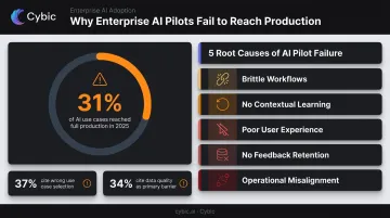 Enterprise AI pilot failure causes and statistics breakdown infographic