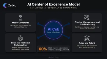 AI Center of Excellence organizational structure and four operating model questions