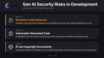 Top three generative AI security risks for software development teams warning infographic