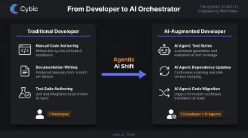 Developer role evolution from code producer to AI orchestrator workflow diagram