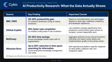 Four-source generative AI productivity benchmark comparison chart with key findings and caveats