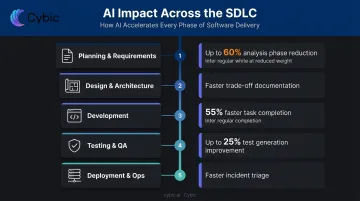 Generative AI impact across five SDLC phases with efficiency improvement statistics