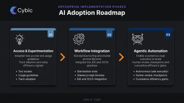 Three-phase generative AI adoption roadmap from experimentation to agentic automation