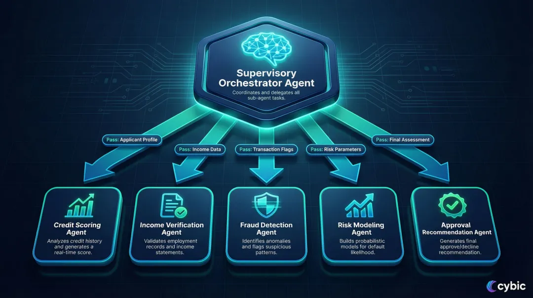 Agentic AI multi-agent loan processing hierarchy with orchestrator and sub-agents